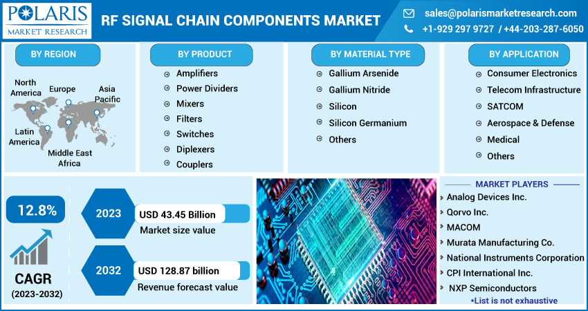 RF Signal Chain Components Market
